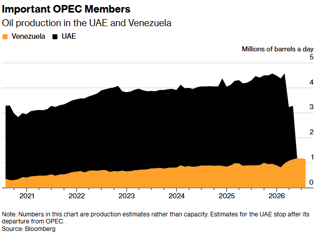 produccion de emiratos arabes unidos y venezuela