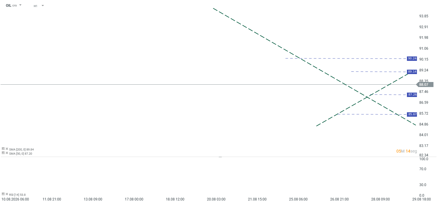 Grafico de los precios del petroleo