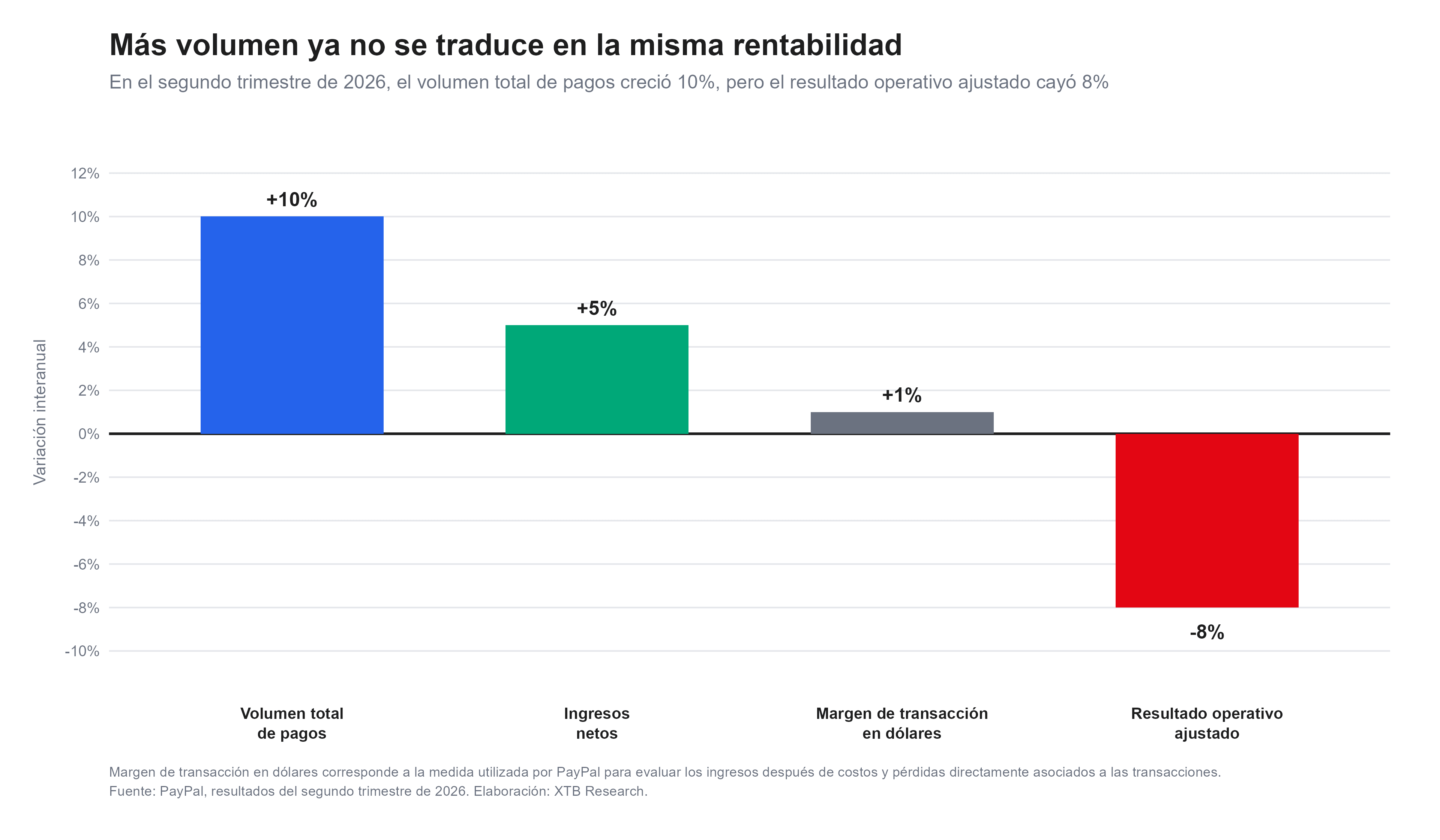 volumen y rentabilidad de paypal