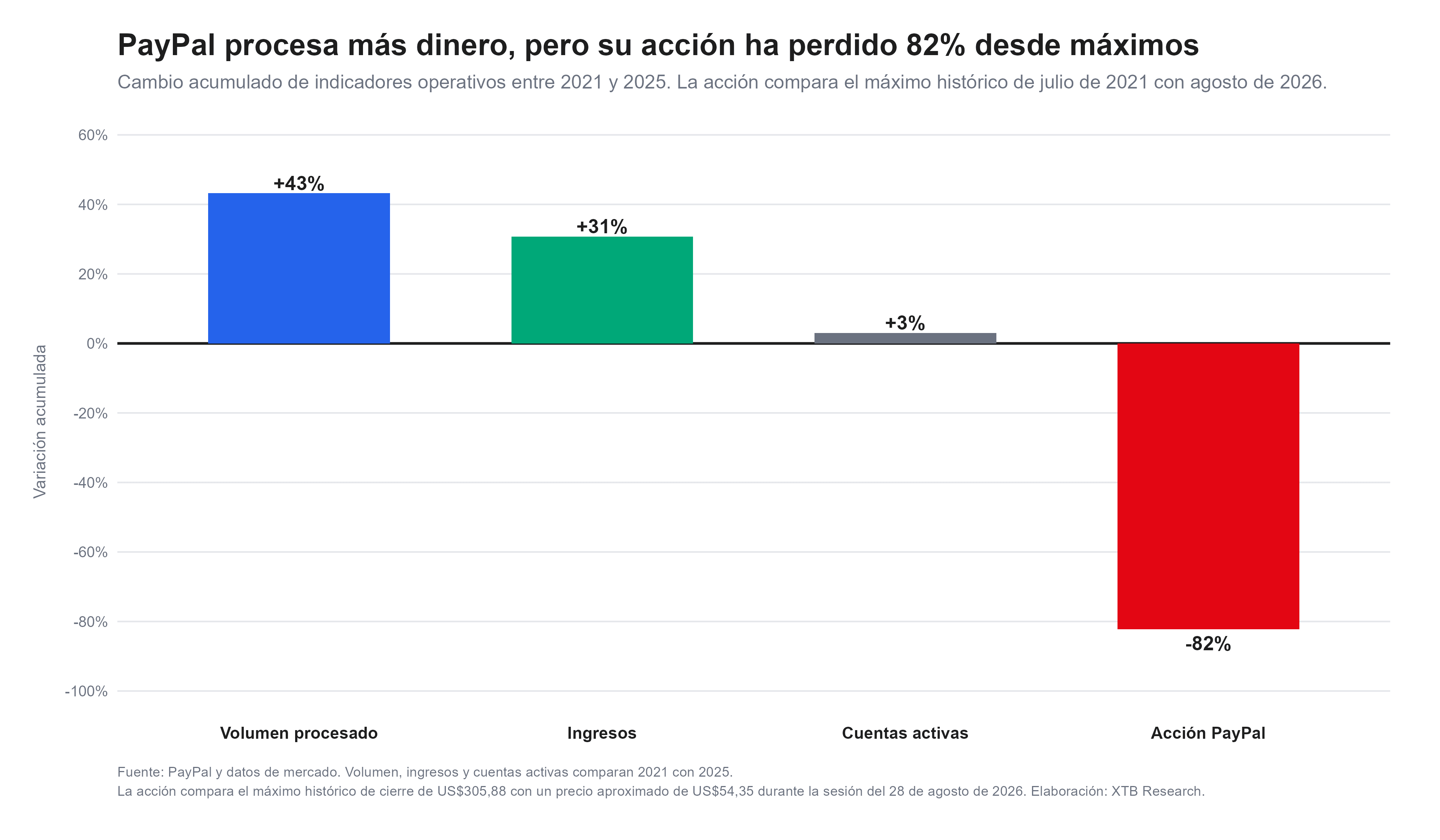 cambio acumulado de indicadores operativos de paypal