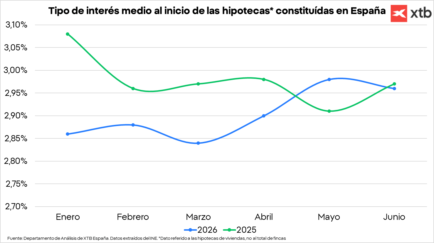 Gráfica con el tipo de interés medio al inicio de las hipotecas constituídas en España