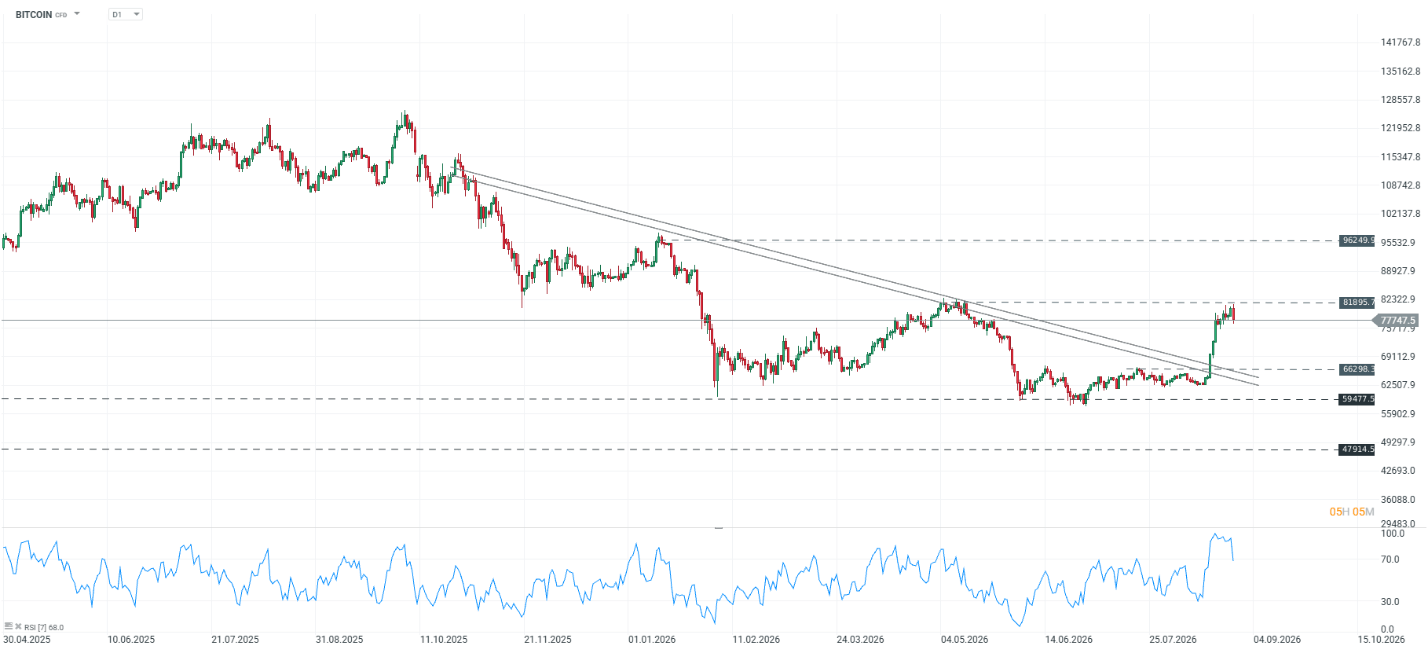 Grafico del bitcoin