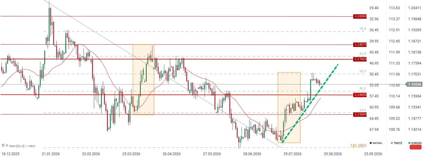 Gráfico del EUR/USD con velas de un día