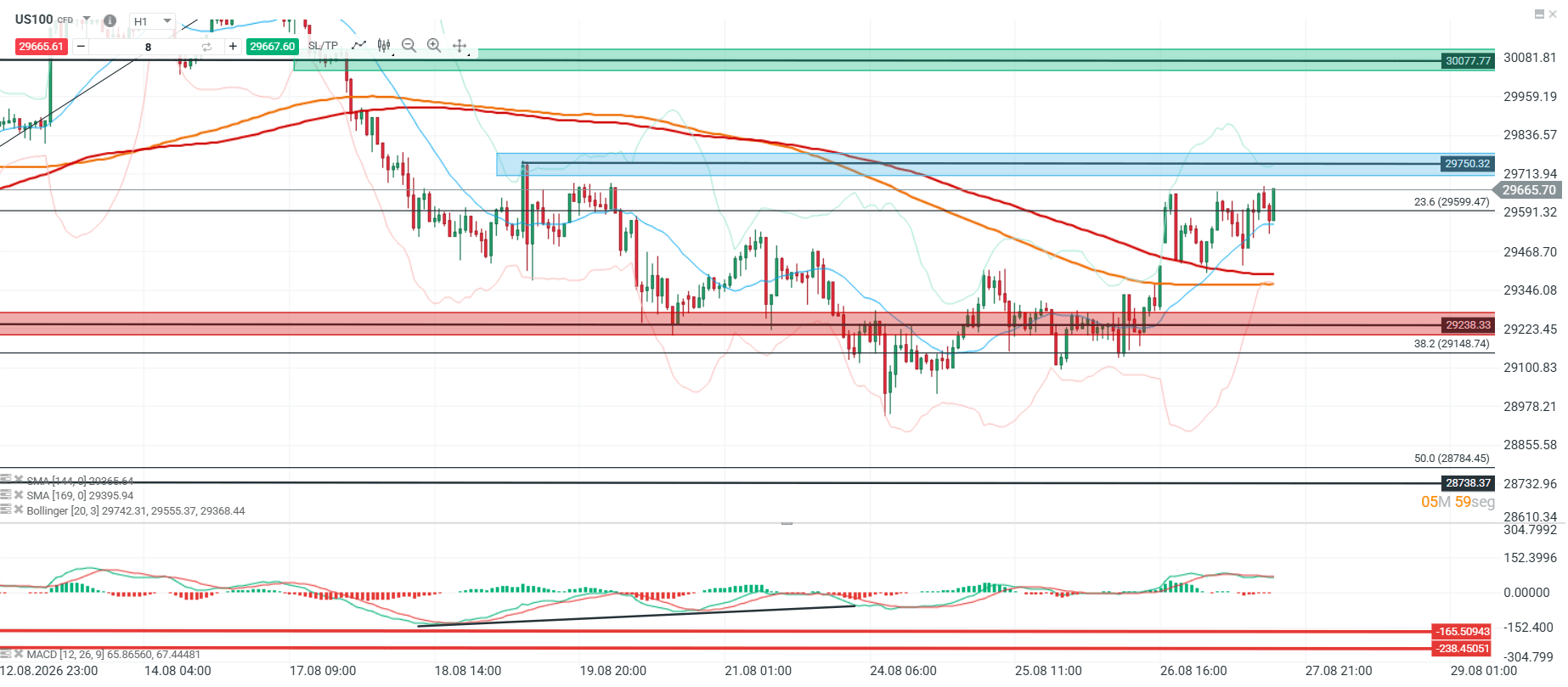 grafico del nasdaq