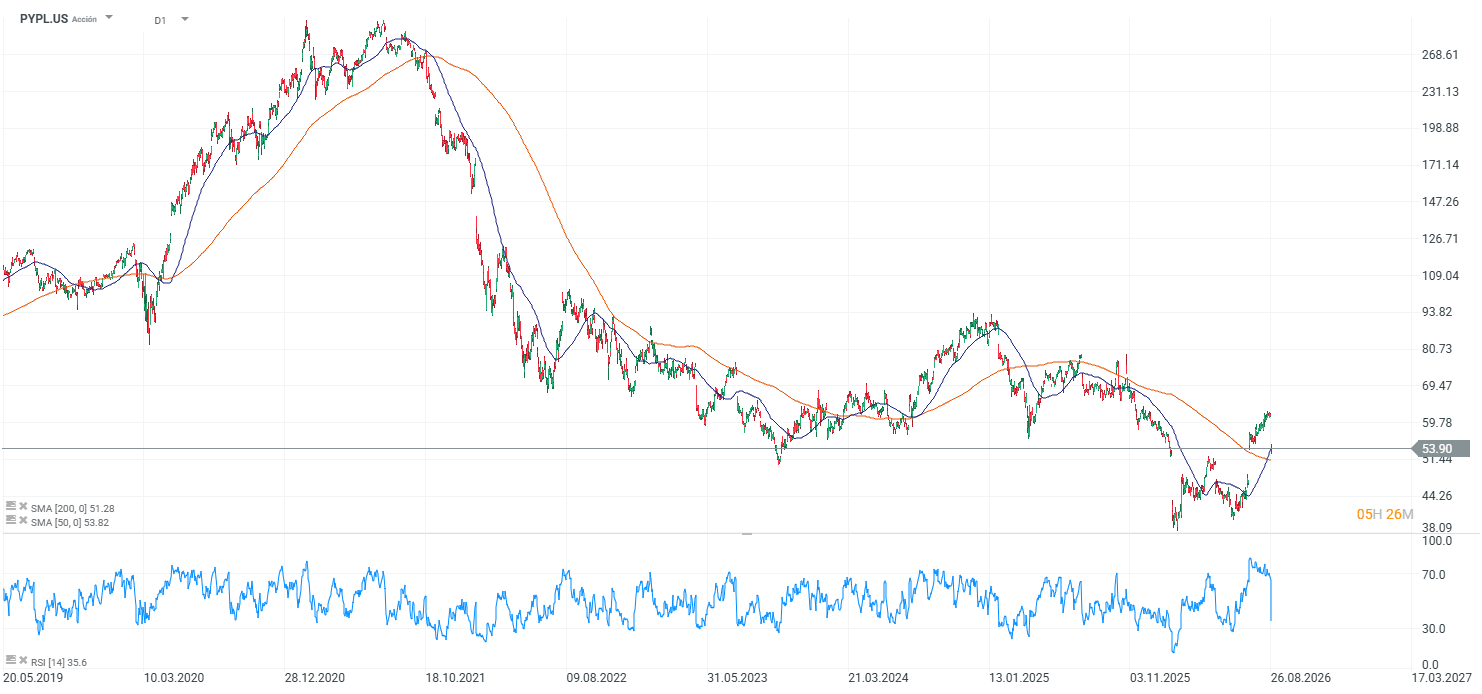 Grafico de las acciones de paypal
