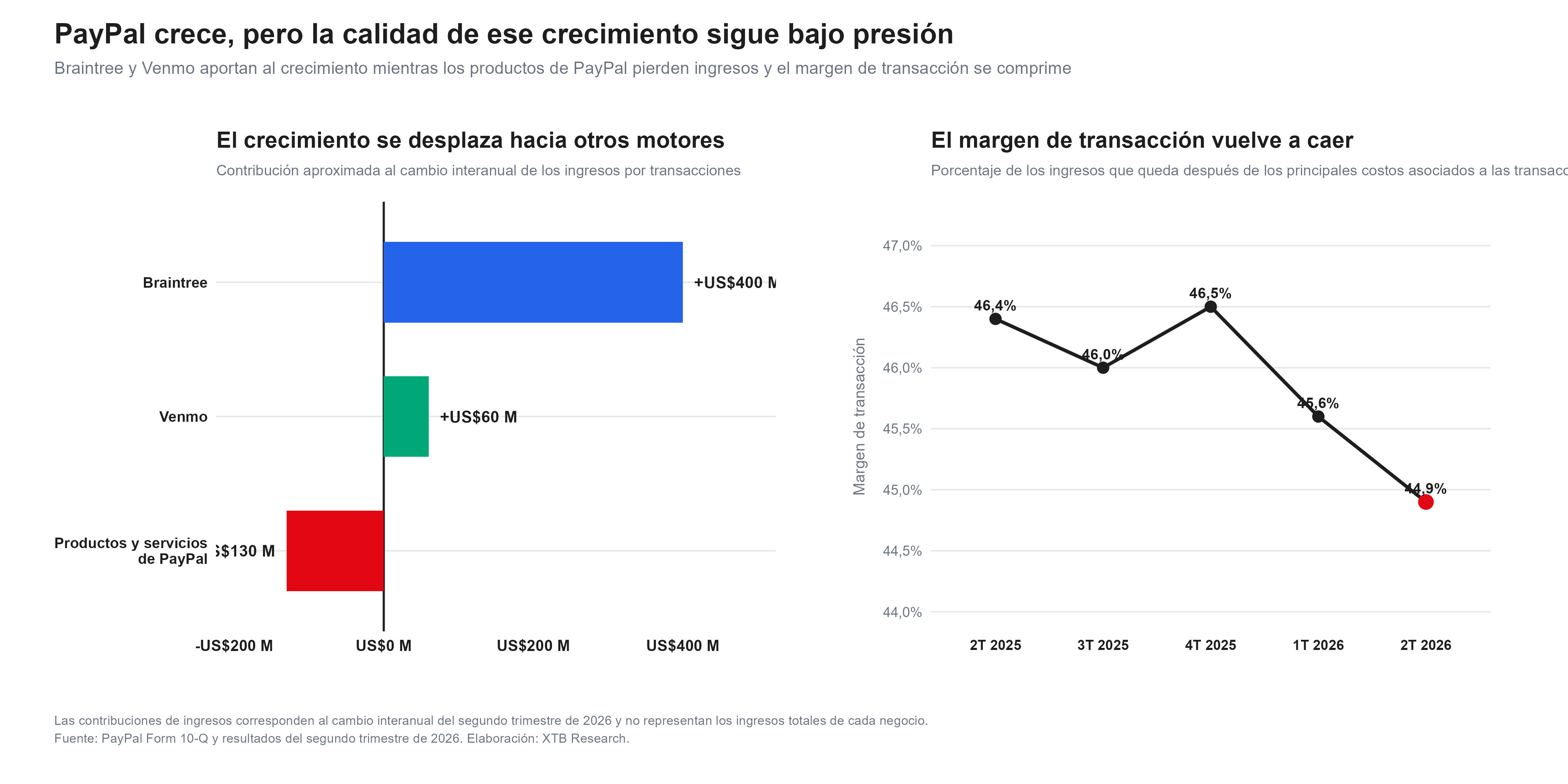 crecimiento de paypal por segmento de negocio