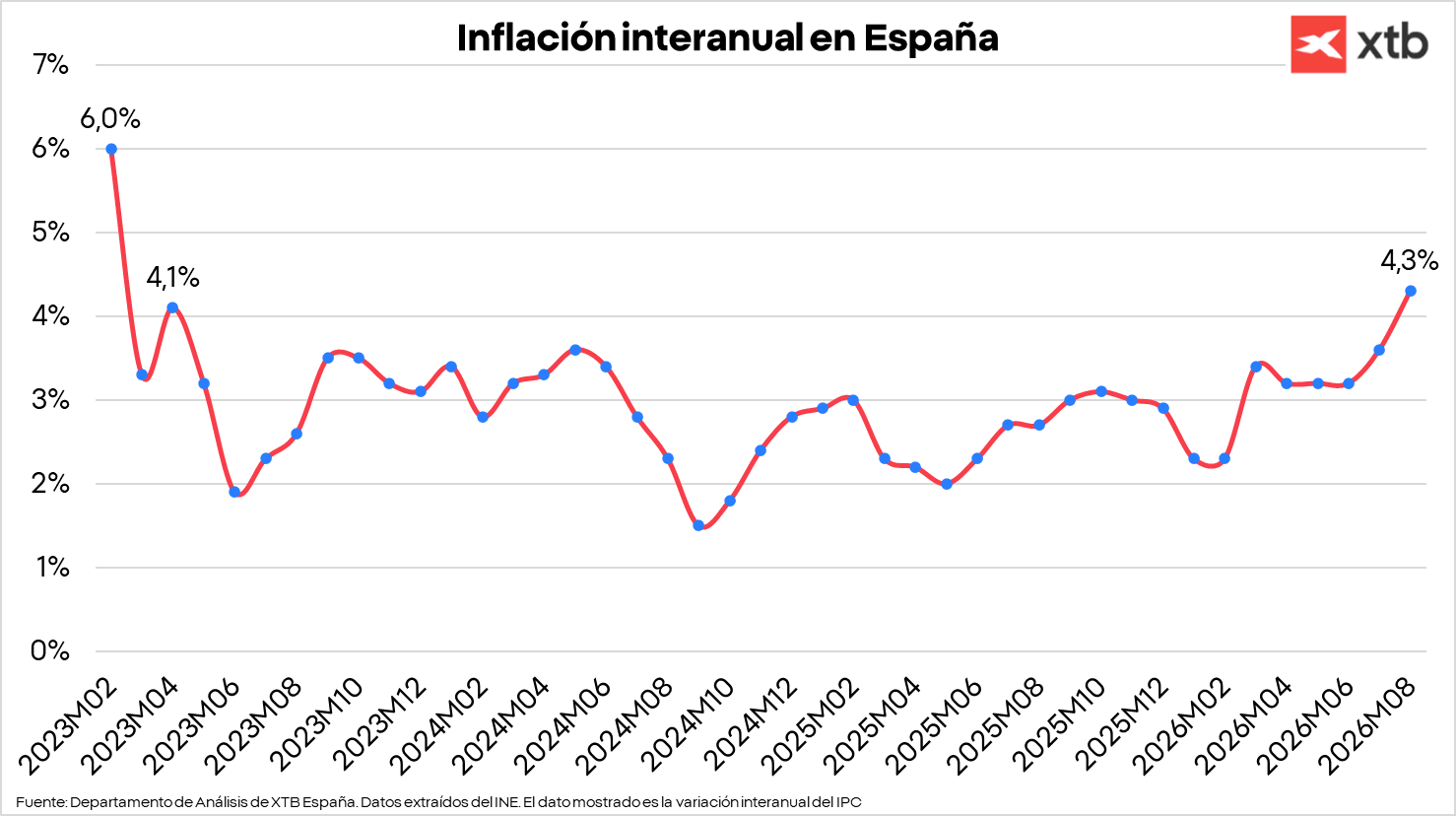 Gráfico con la inflación interanual en España