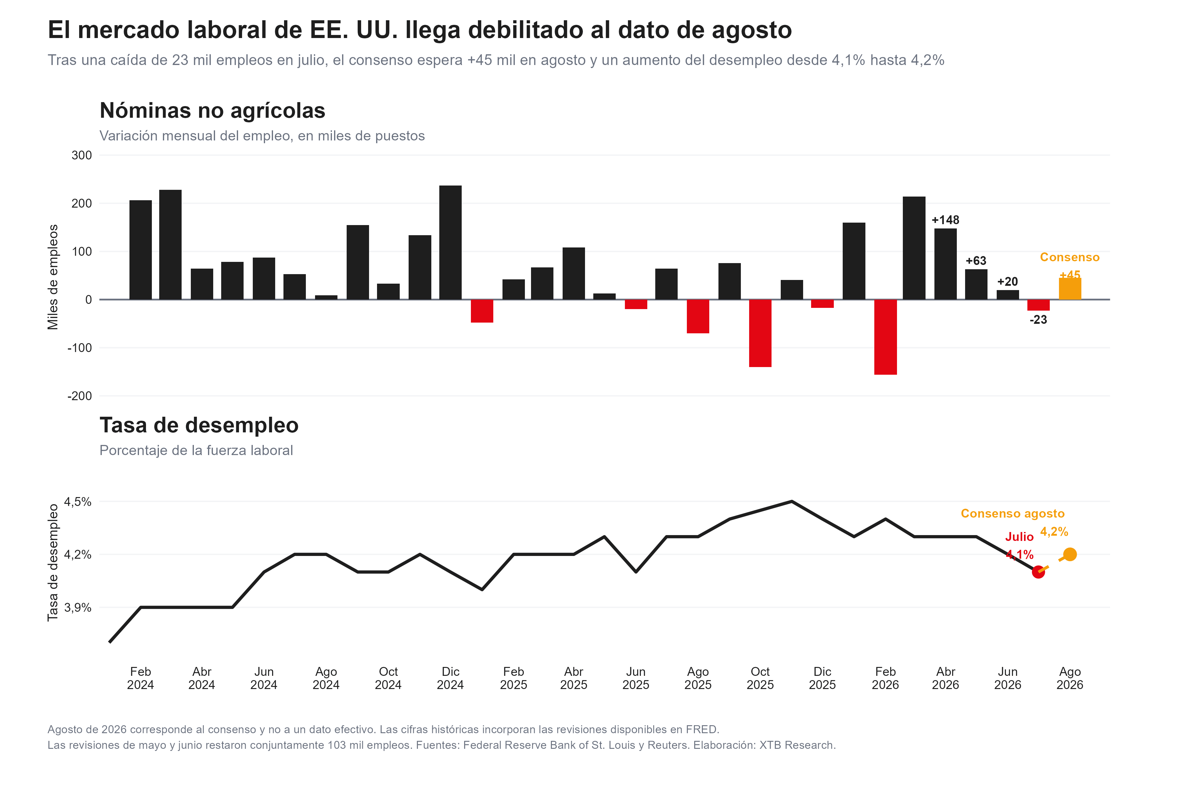 grafico del empleo en eeuu