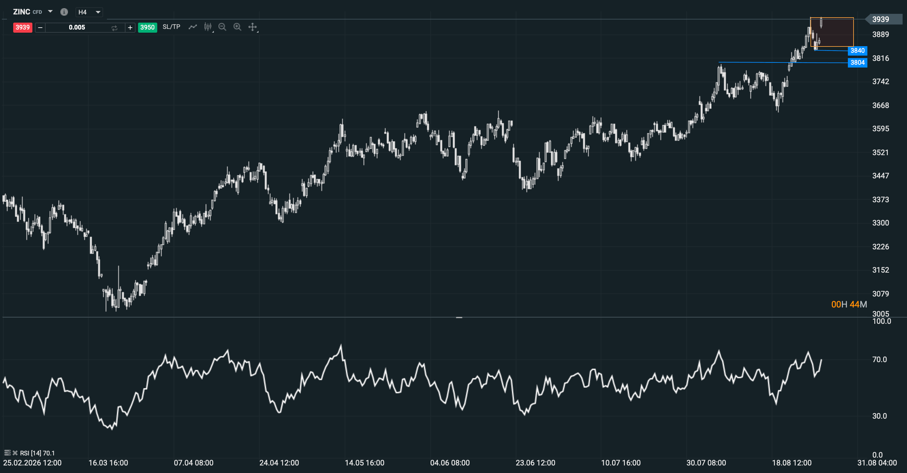 Grafico del zinc