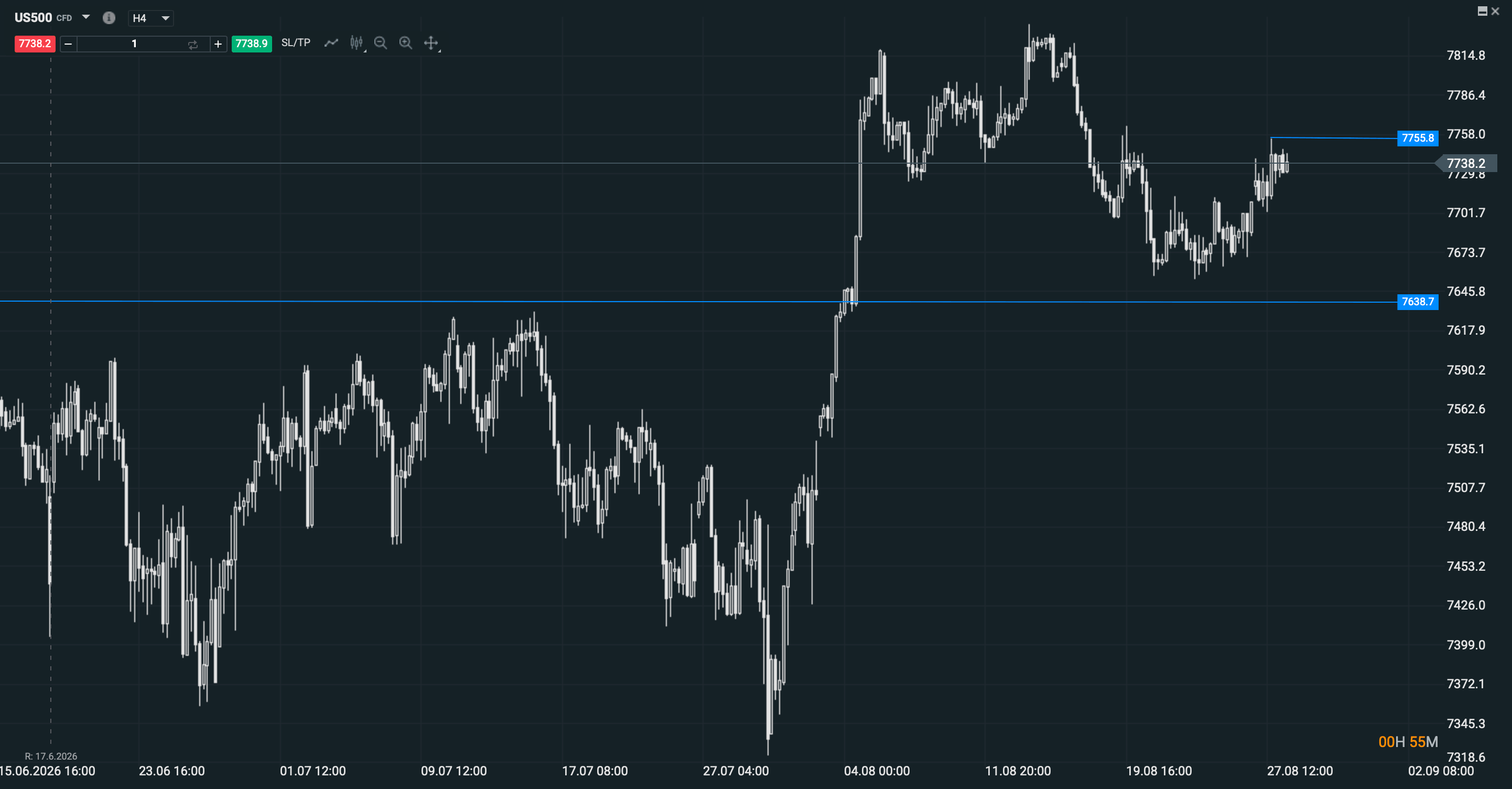 Grafico del sp500