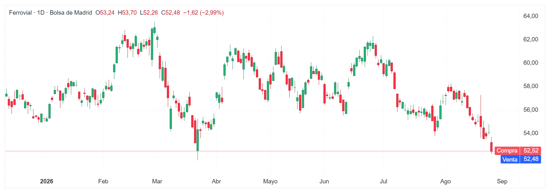 Gráfico con la cotización de las acciones de Ferrovial