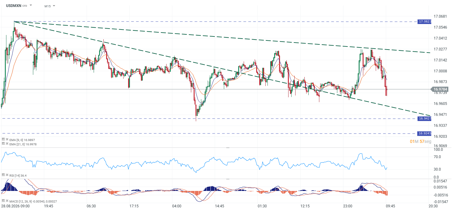 Grafico del USDMXN