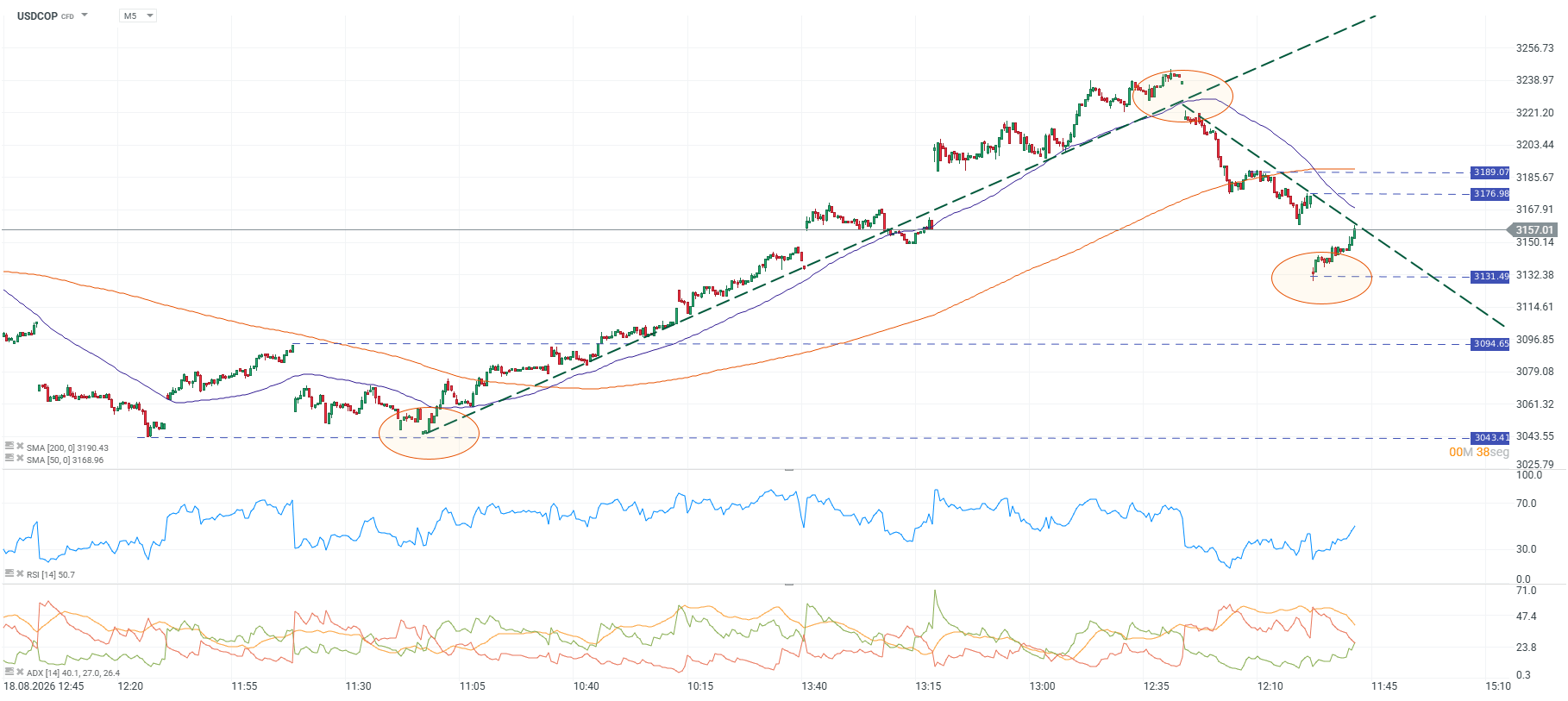 Grafico M5 de USDCOP