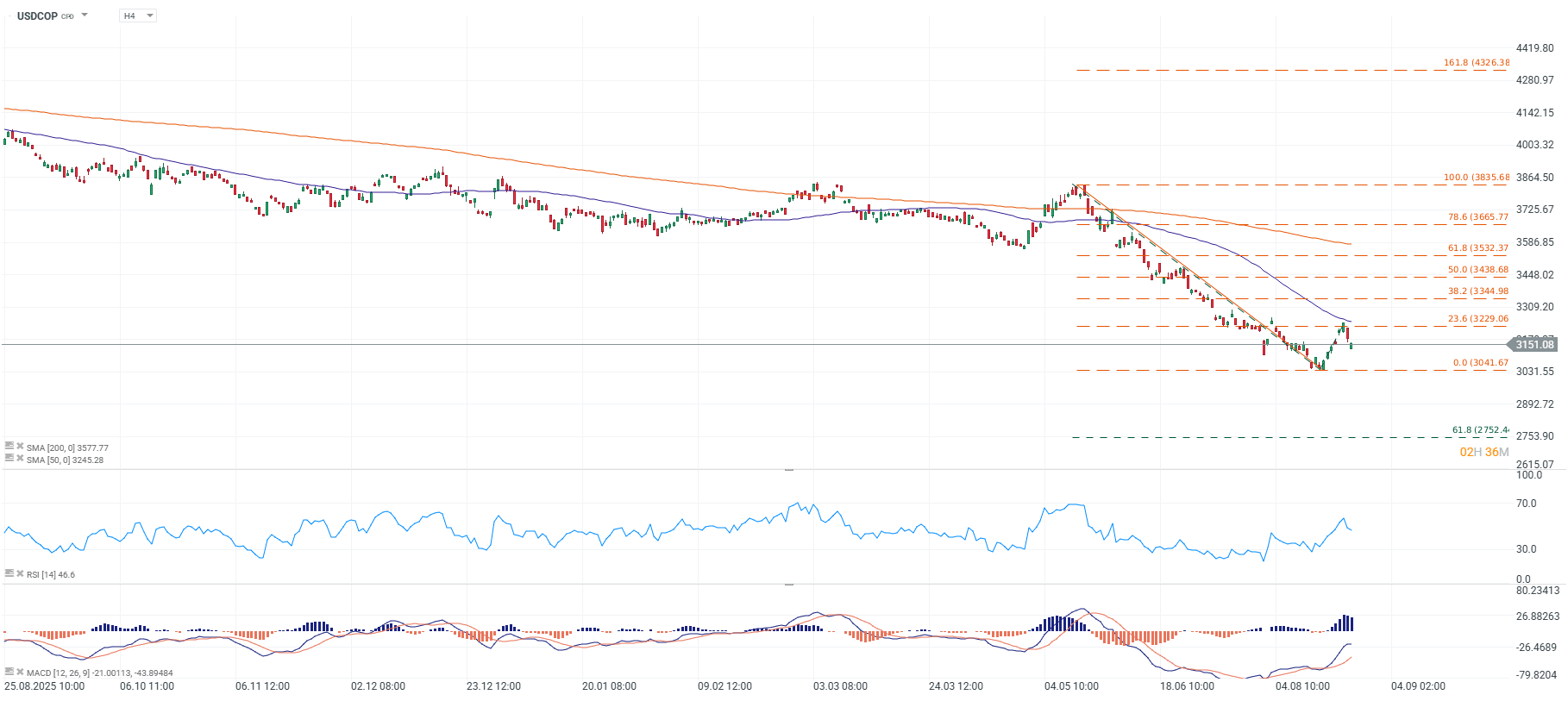 Grafico H4 de USDCOP