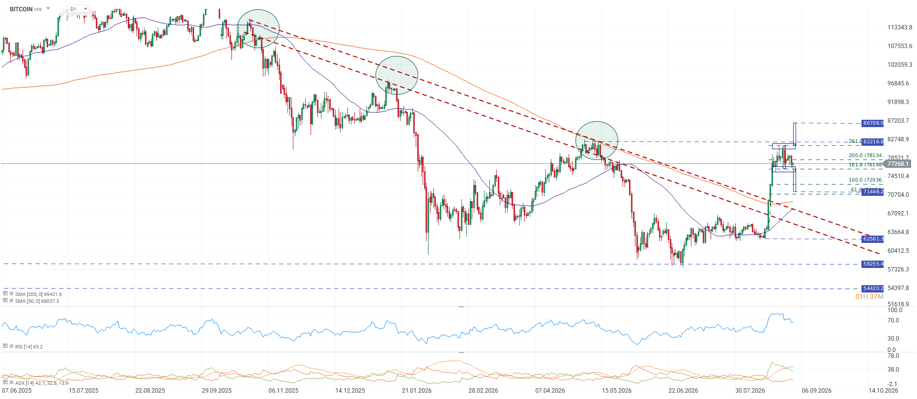 Grafico de BTC