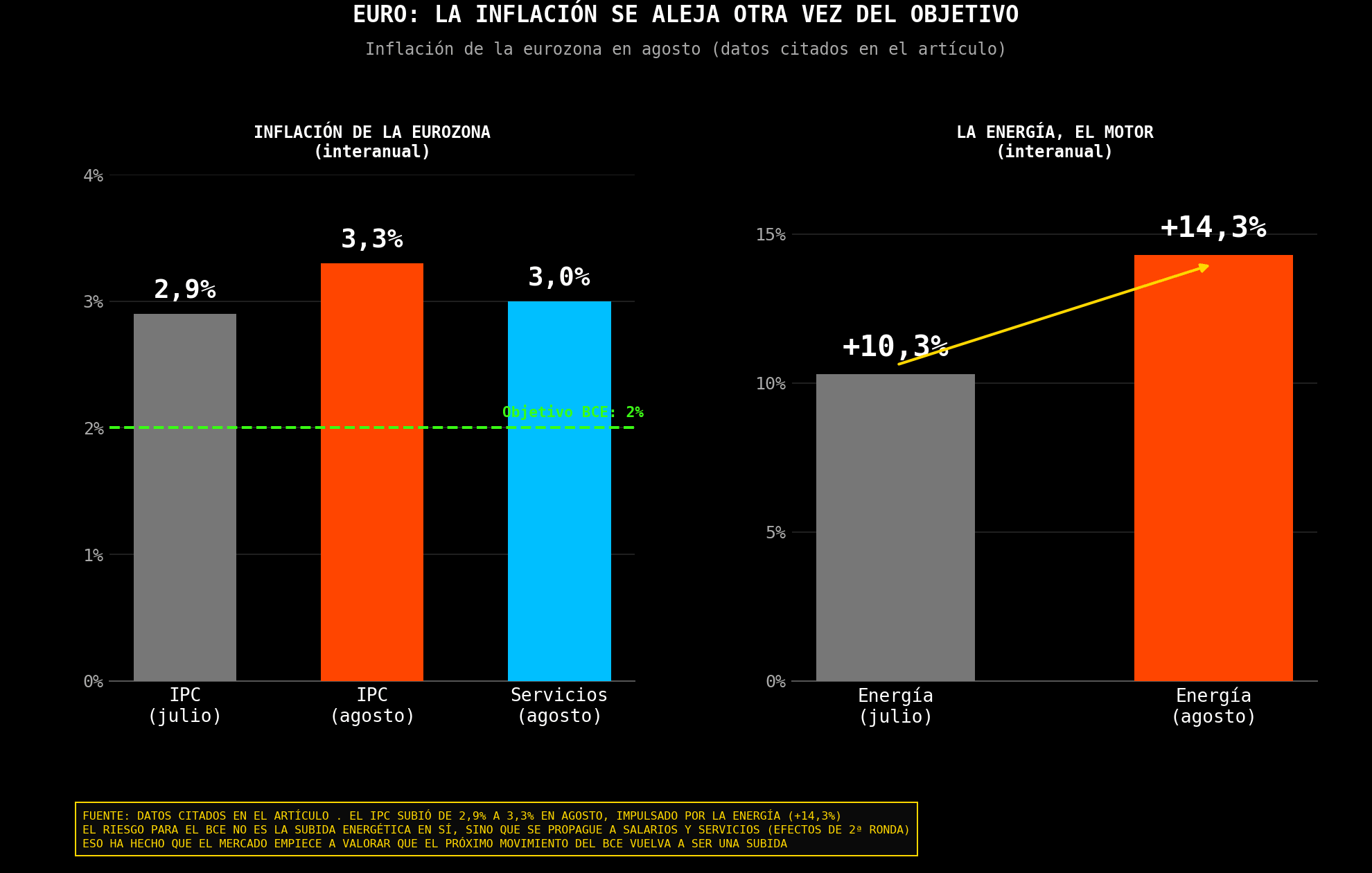 Gráfico comparativo de la inflación de la eurozona y del componente energético durante julio y agosto.