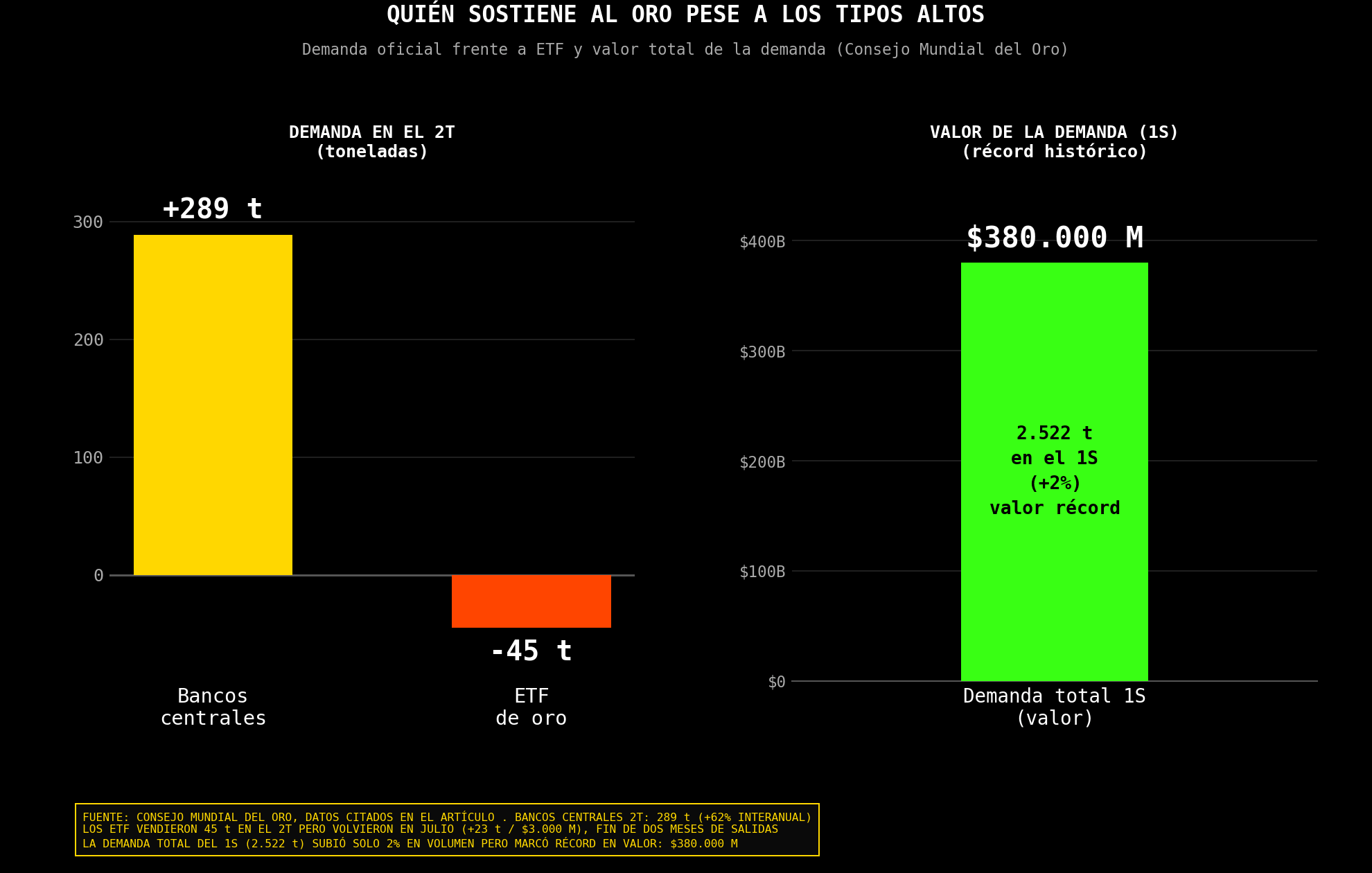 Gráfico de la demanda de oro de bancos centrales y ETF, junto con el valor total de la demanda.