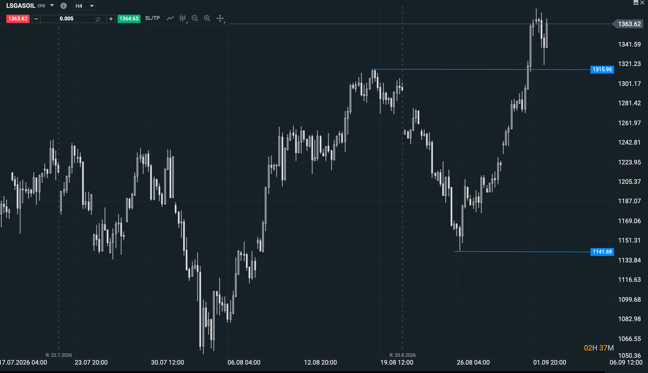 Grafico de 4 horas del lsgasoil