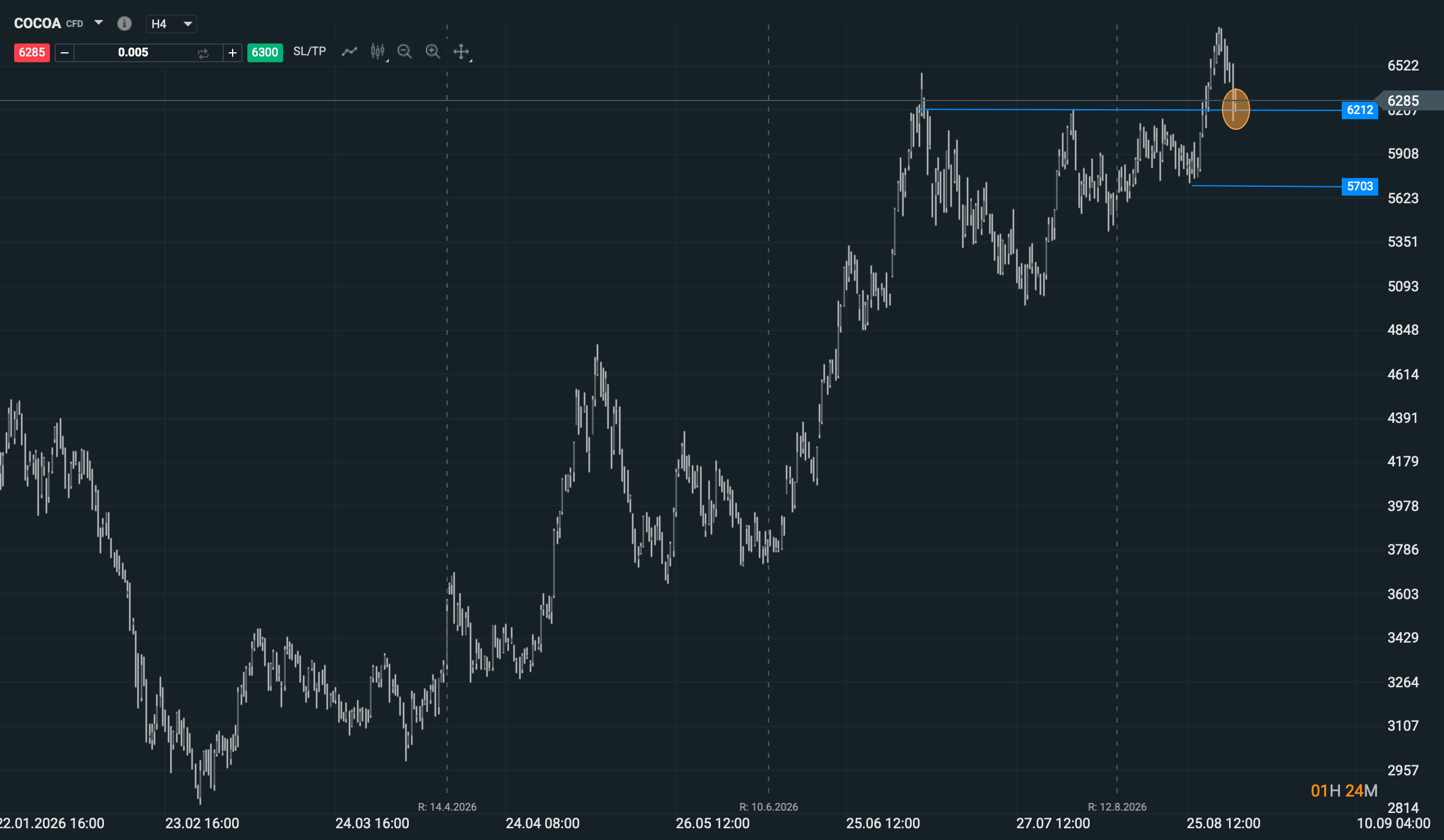Grafico de COCOA