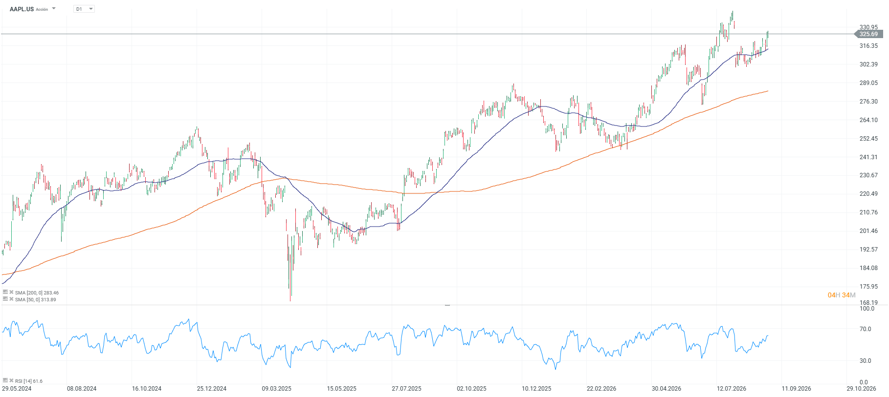 Grafico de Accion de Apple