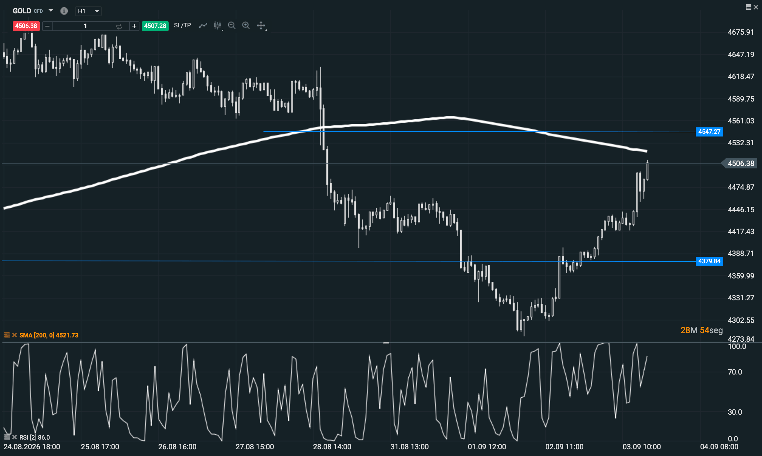 Gráfico del precio del oro en temporalidad de 1 hora, con media móvil de 200 periodos, RSI y niveles técnicos.