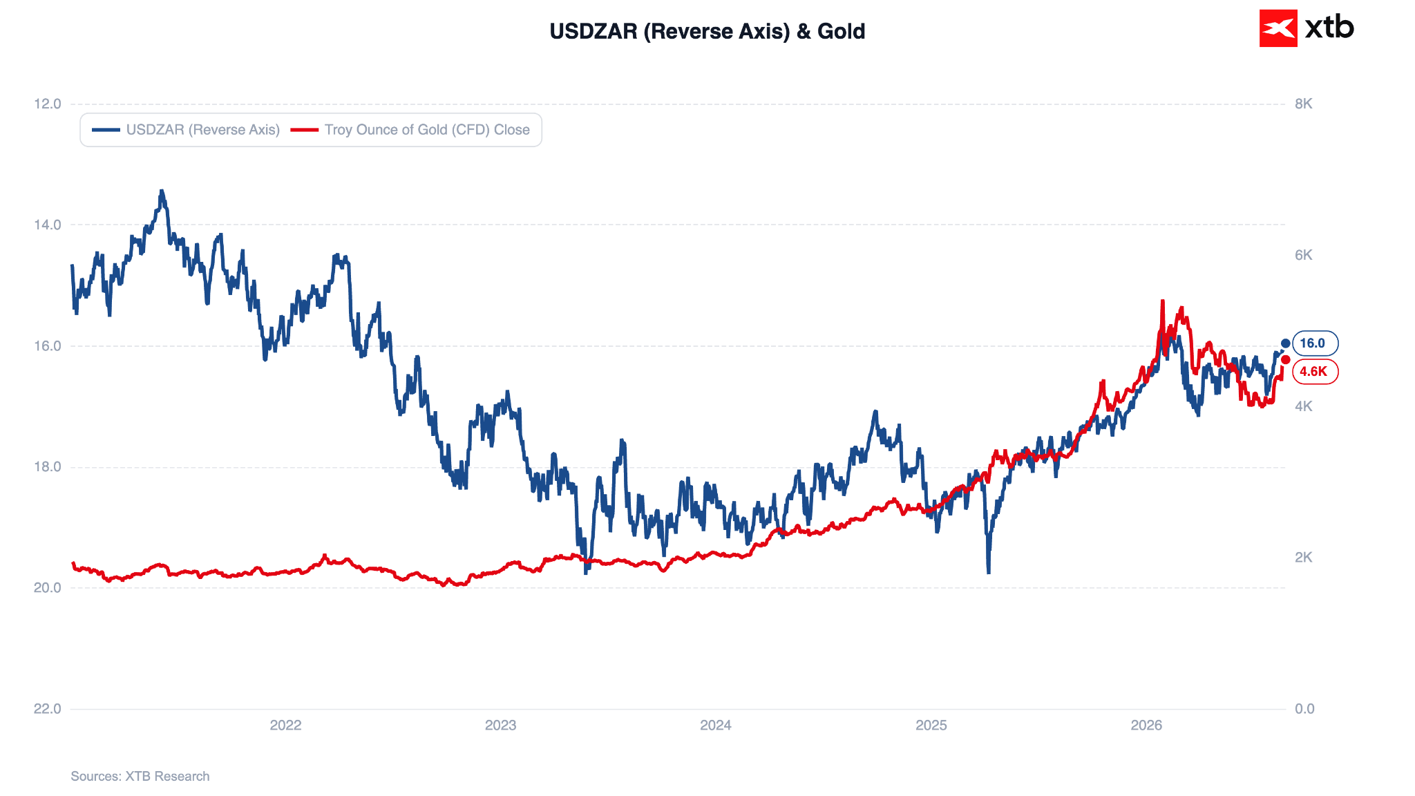 USDZAR Kennzahlen, 04.09.2026