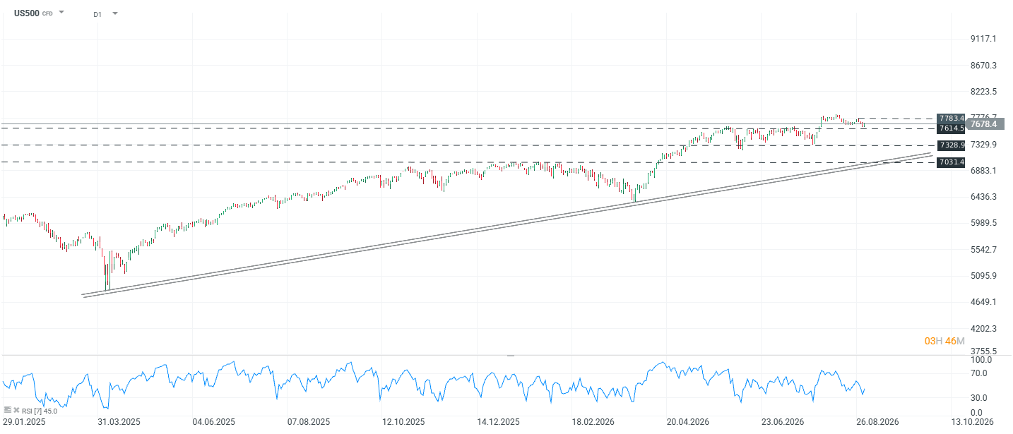 Grafico US500