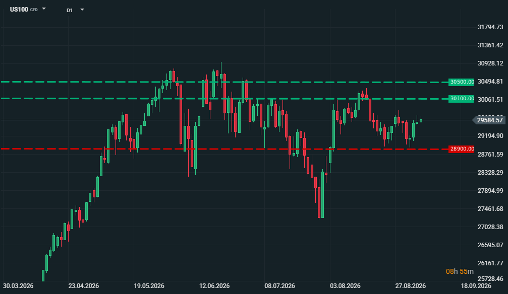 Nasdaq 100 Chartanalyse am 07.09.2026