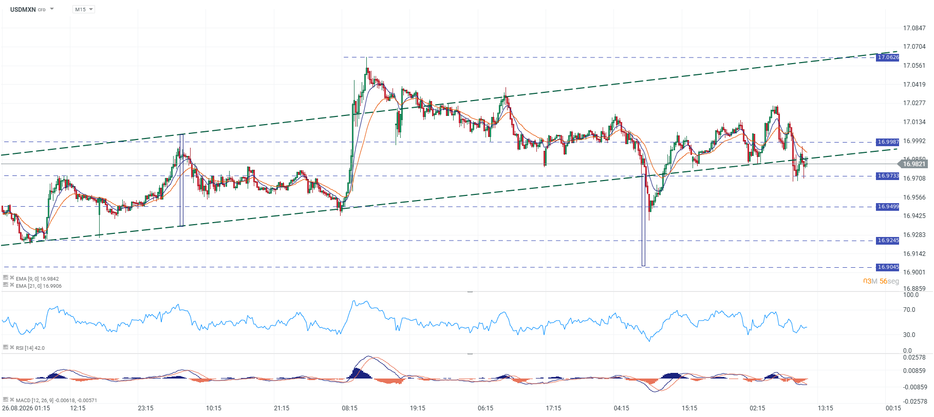 Grafico M15 de USDMXN