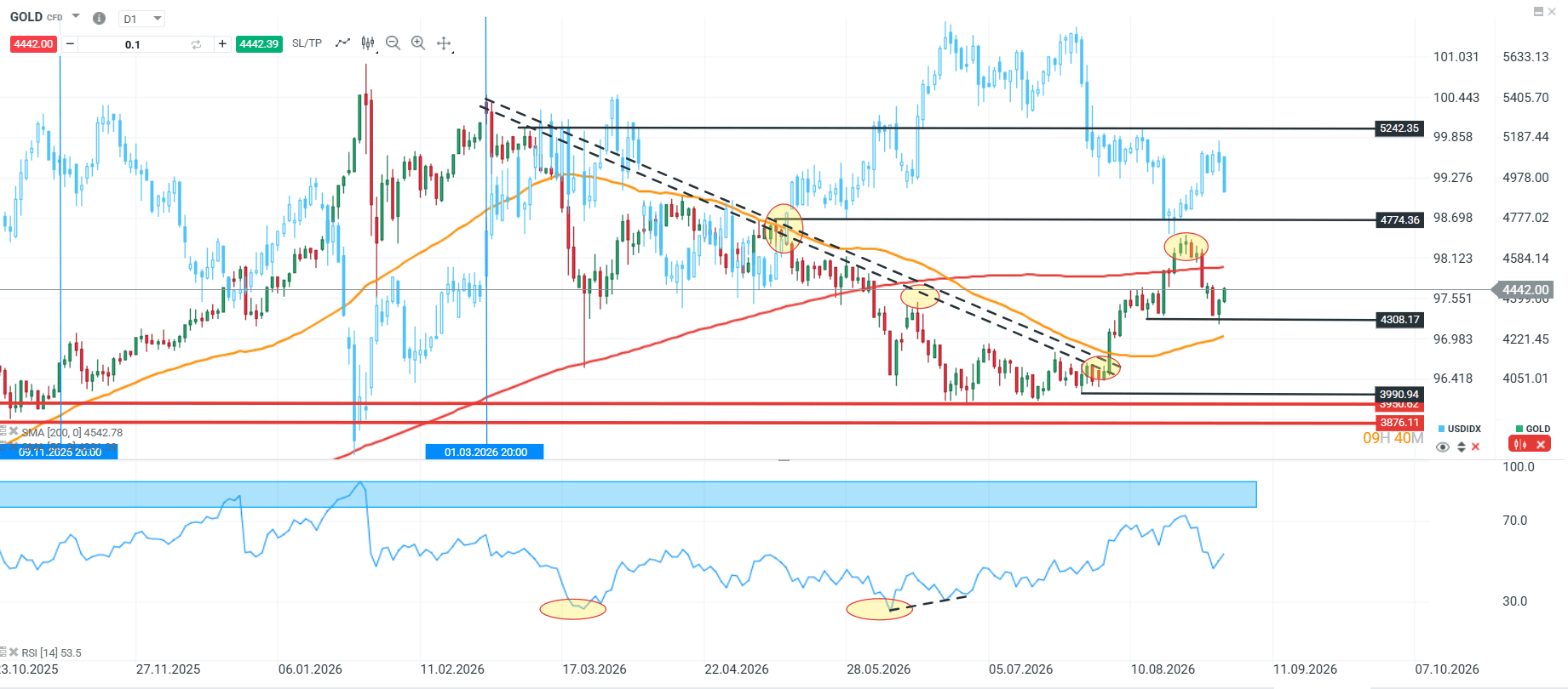 Grafico GOLD