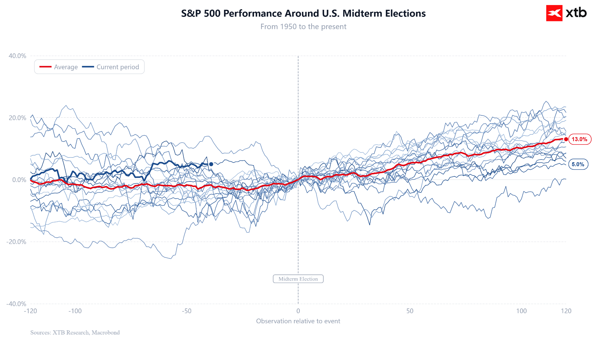 Die S&P 500 Performance in den USA zu den Midterm Elections, 07.09.2026