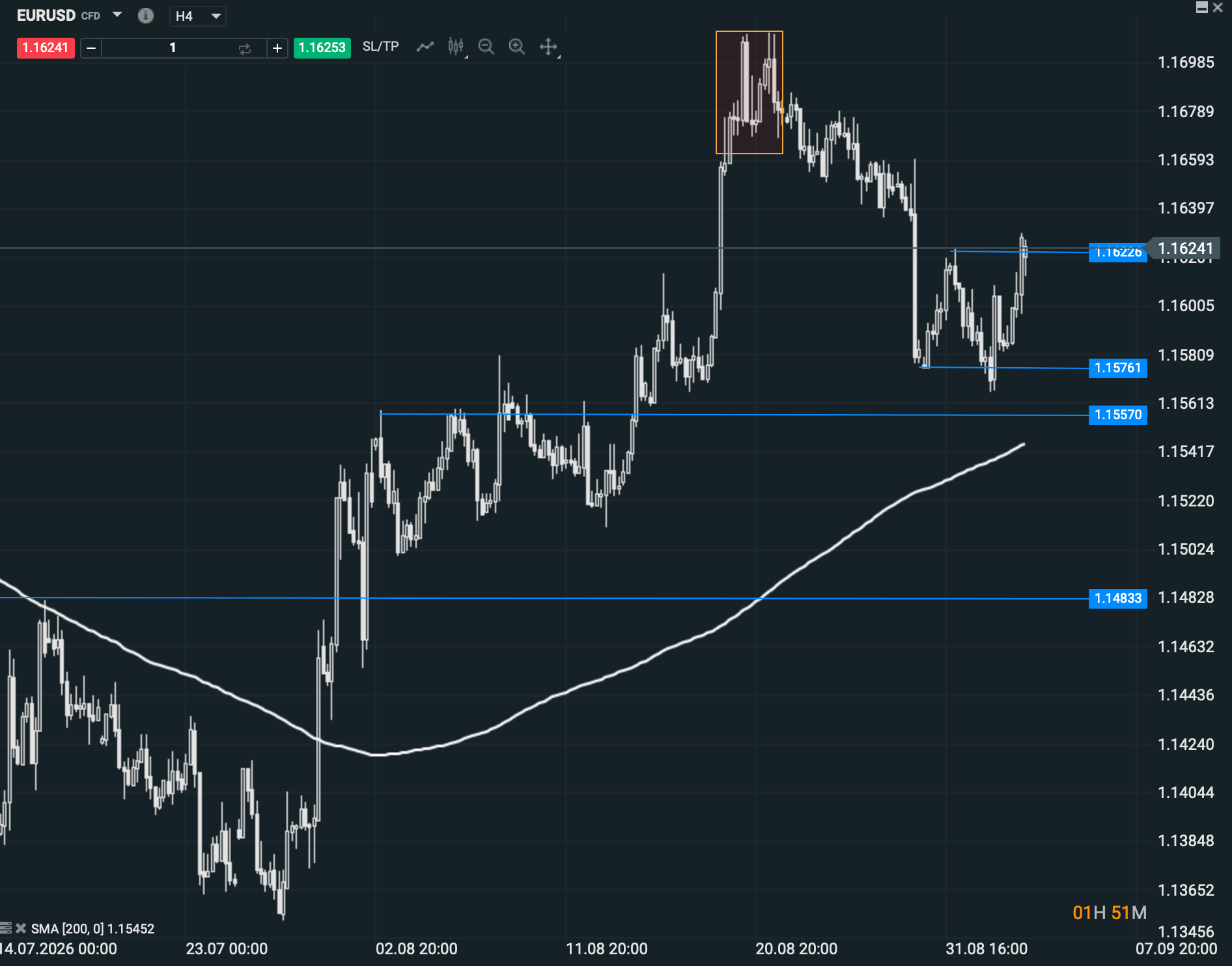 Gráfico del euro frente al dólar en temporalidad de cuatro horas, con media móvil de 200 periodos y principales niveles técnicos.