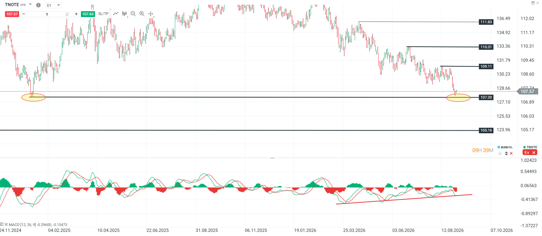Grafico TNOTE