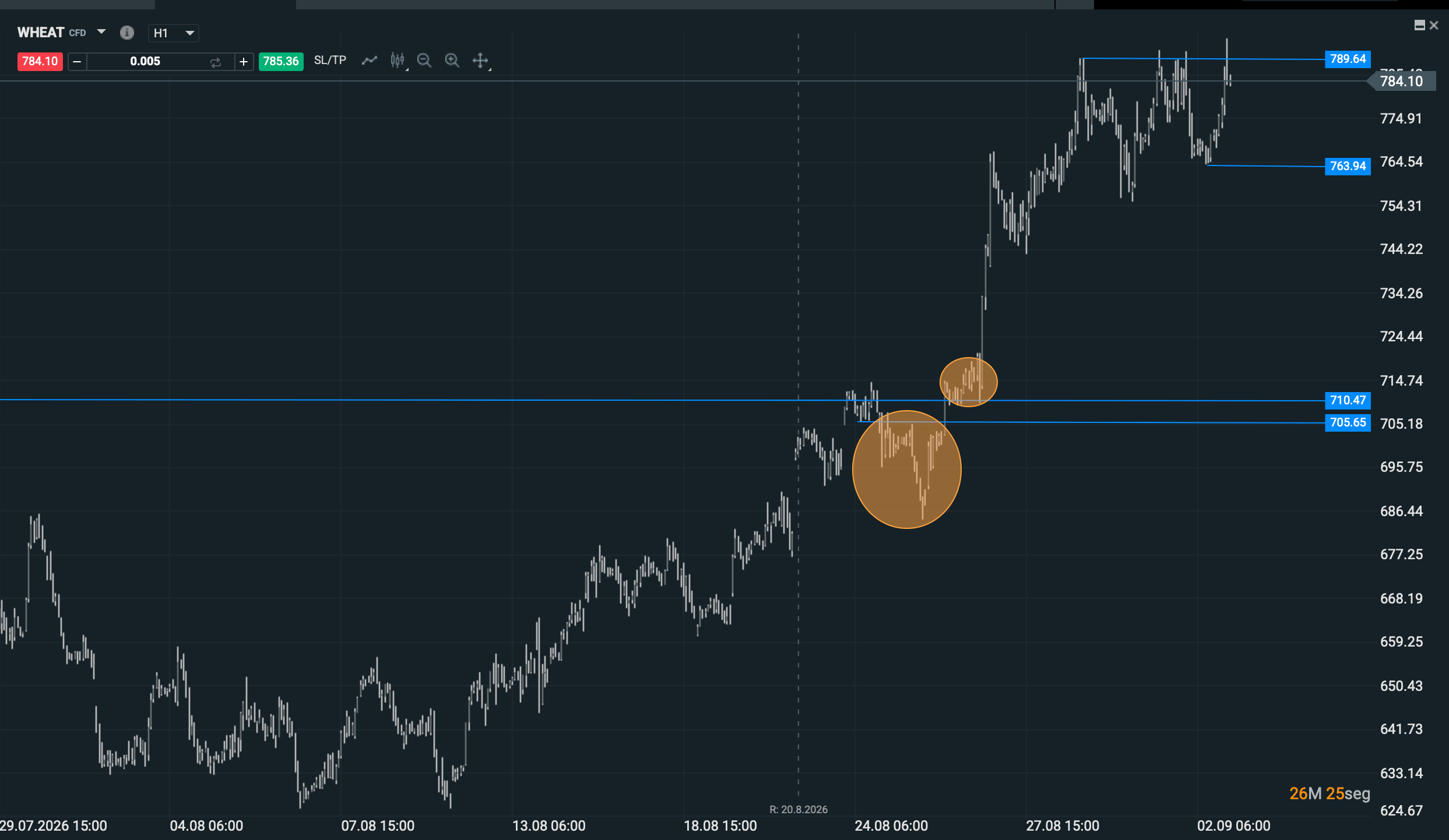 Grafico de WHEAT