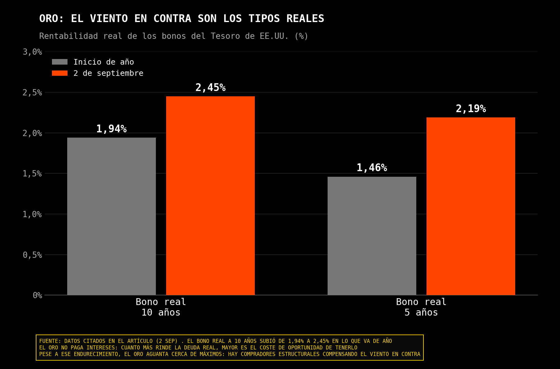 Gráfico comparativo de la rentabilidad real de los bonos del Tesoro de EE.UU. a 5 y 10 años.
