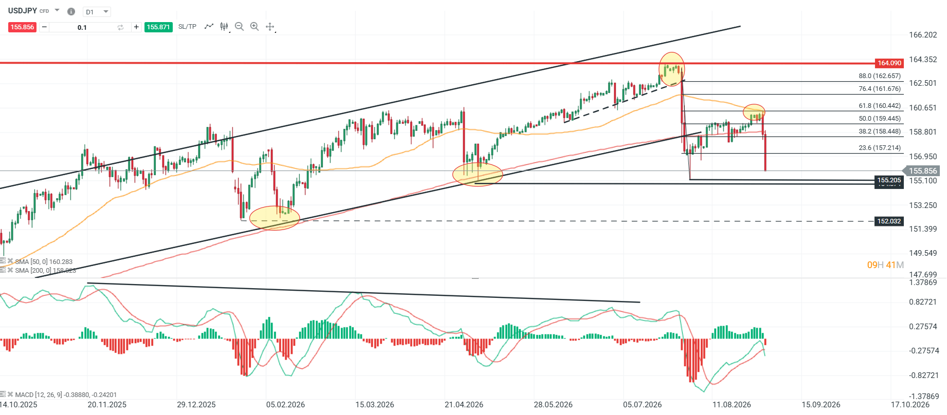 Grafico USDJPY