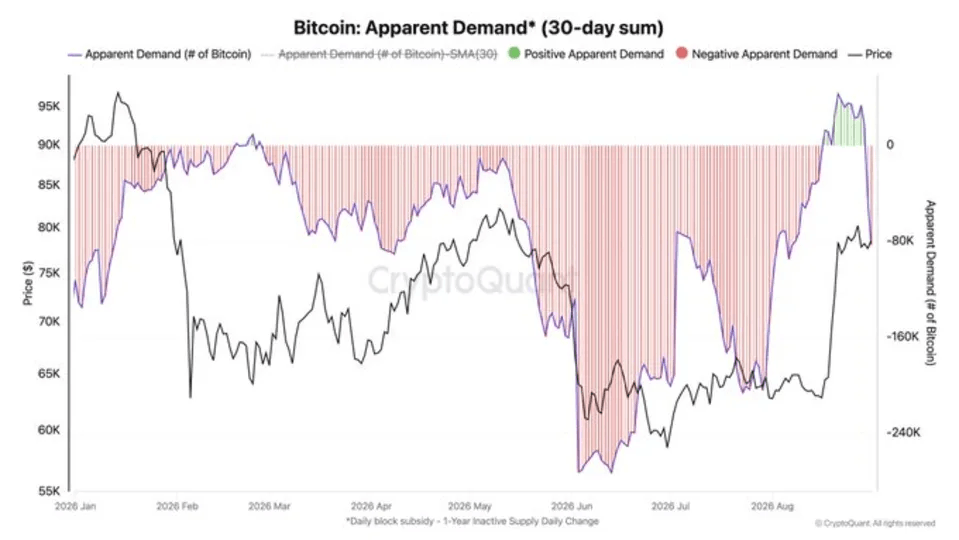 Demanda de BTC