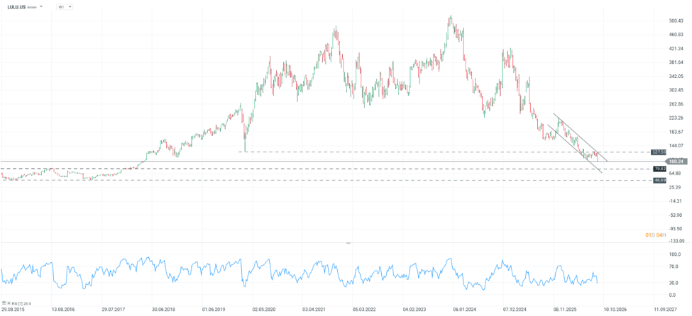 Gráfico semanal de Lululemon con canal descendente, RSI y principales niveles técnicos. 