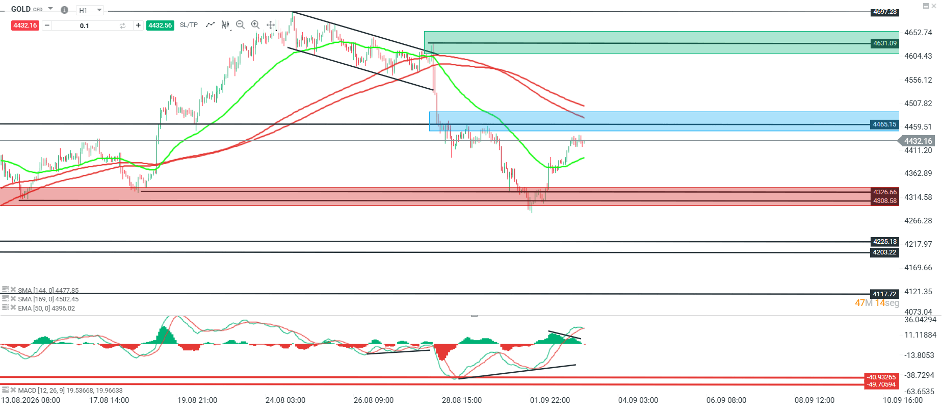 Grafico Gold