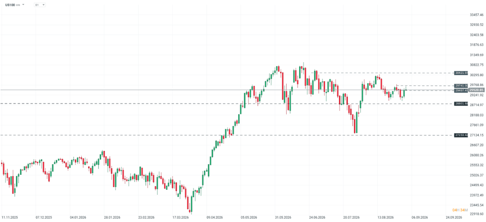 Gráfico del Nasdaq con la evolución del precio y sus principales niveles técnicos de soporte y resistencia.