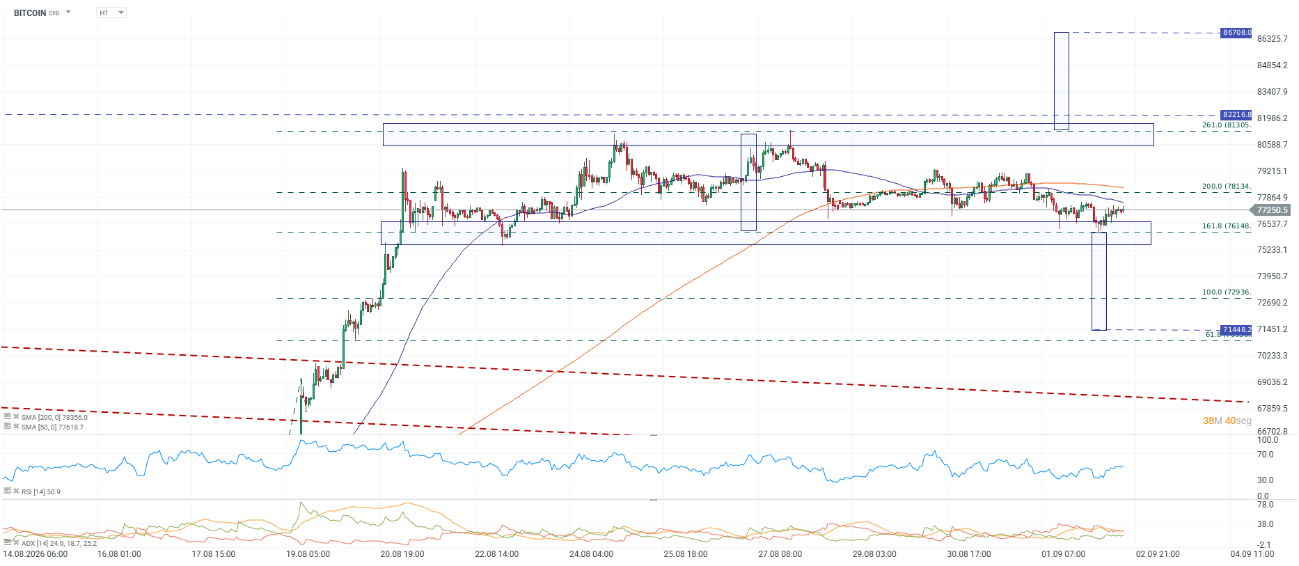 Grafico de BTC