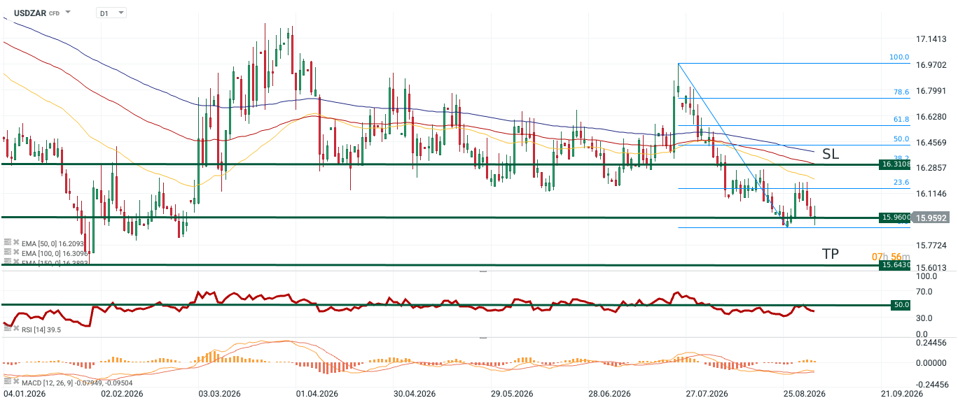 USDZAR Chartanalyse, 04.09.2026