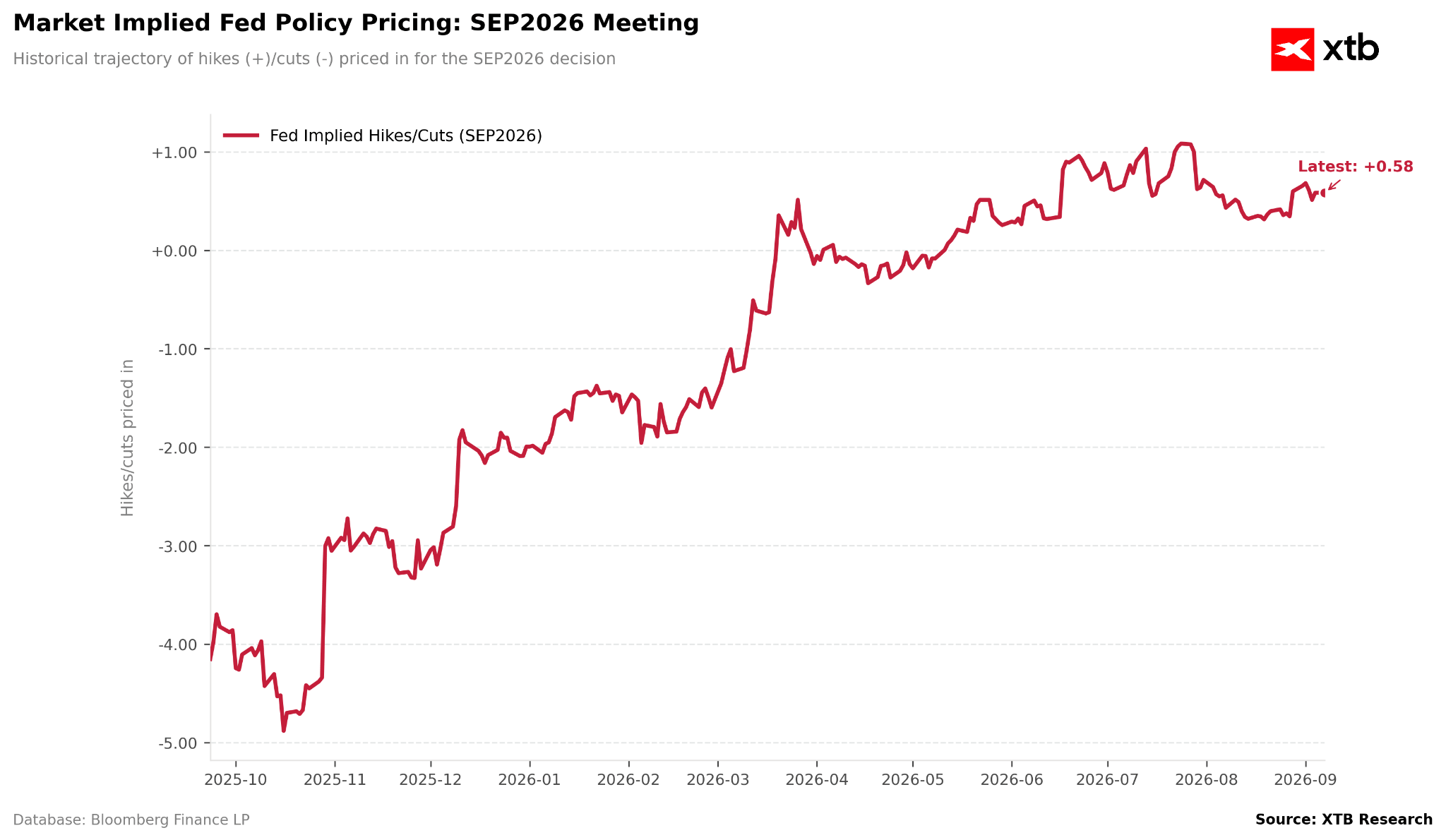 Fed Policy Pricing - Rahmenumfeld Nasdaq 100 Tradingidee für Daytrader, 07.09.2026