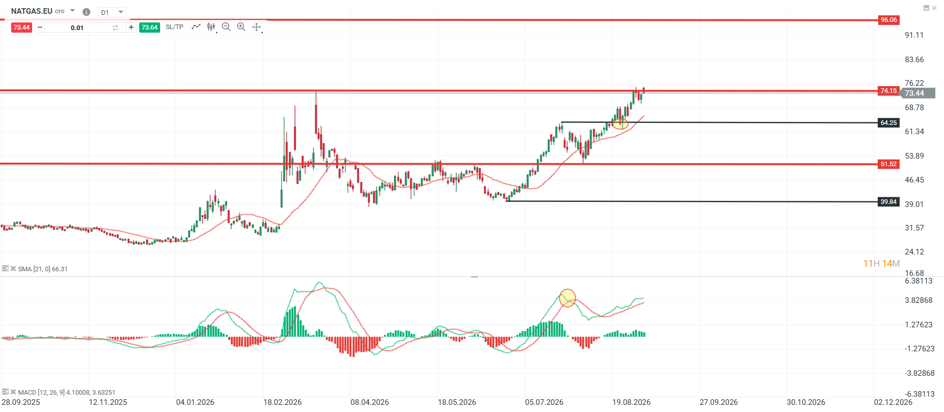 Gráfico de NATGAS.EU con media móvil, MACD y principales niveles de soporte y resistencia