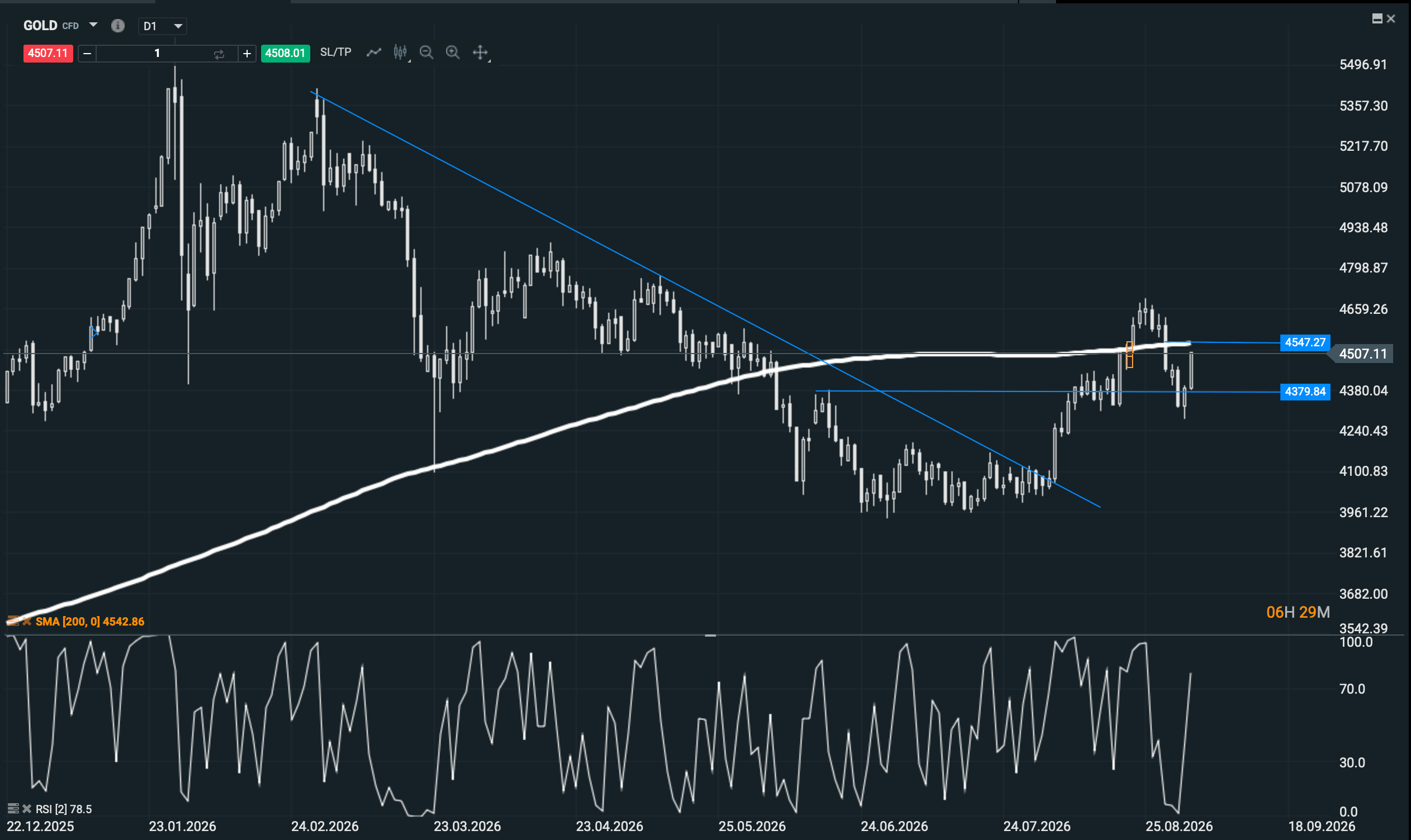 Gráfico diario del precio del oro con media móvil de 200 días, RSI y niveles técnicos de referencia.