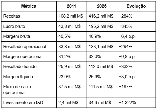Principais métricas da Apple em 2011 vs 2025 e a respetiva evolução 
