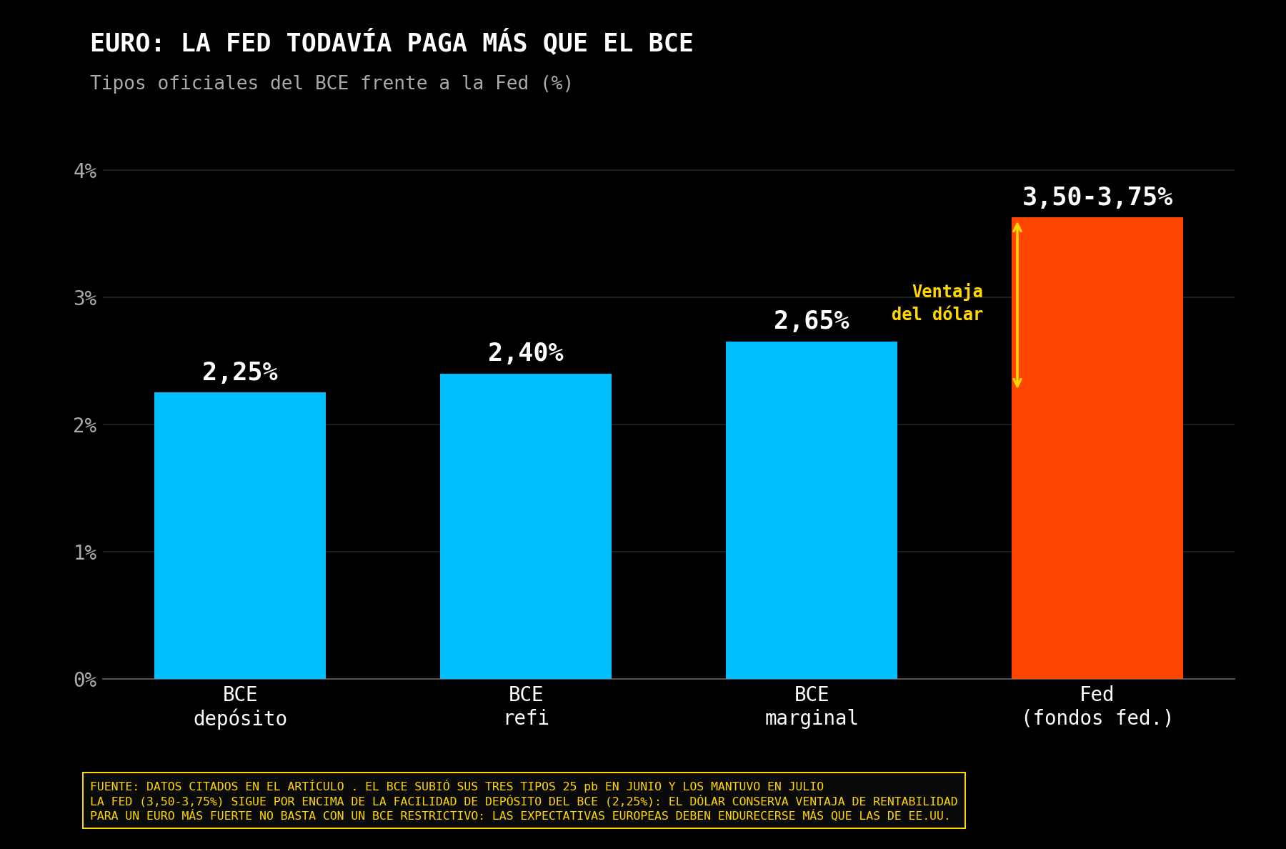 Gráfico comparativo de los tipos oficiales del BCE y el rango de los fondos federales de la Reserva Federal.