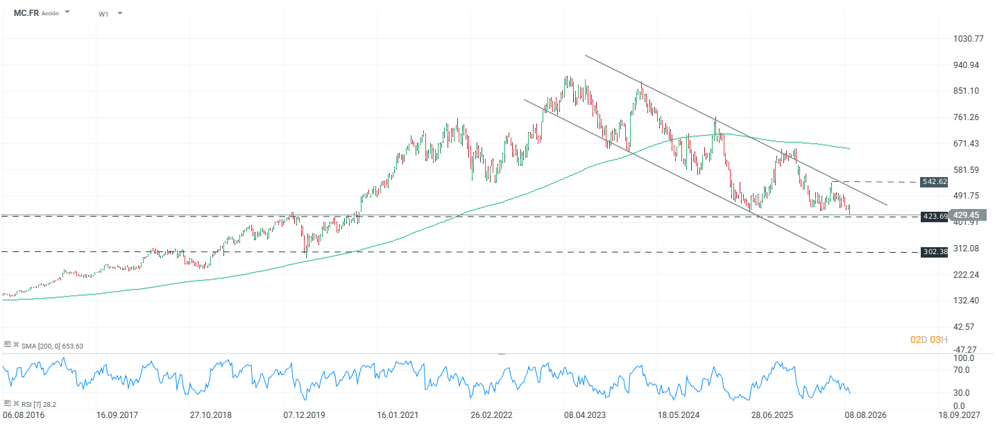 Gráfico semanal de las acciones de LVMH con canal descendente, media móvil, RSI y principales niveles técnicos.
