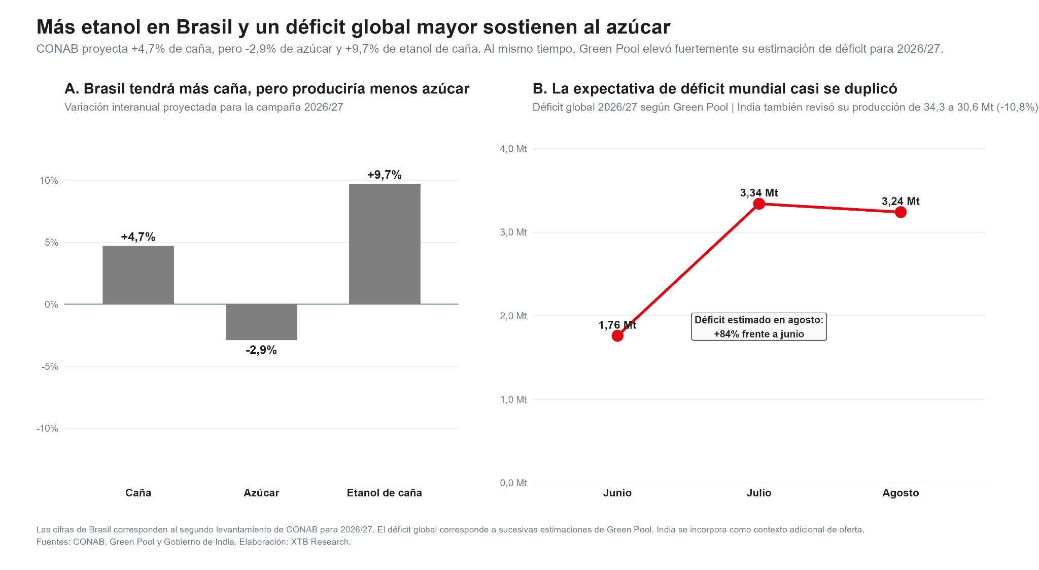 Brasil tiene mas caña pero bajara su producción