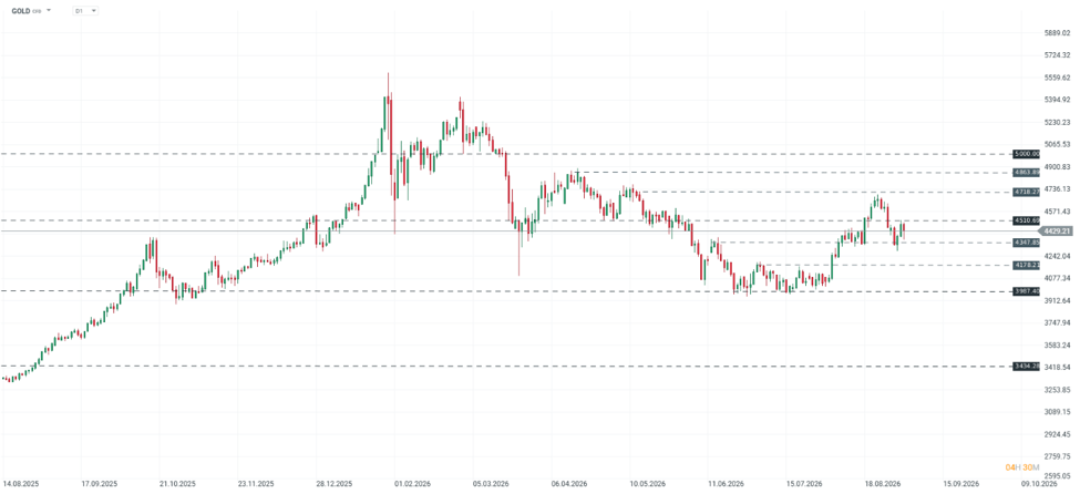 Gráfico del precio del oro con sus principales niveles técnicos de soporte y resistencia